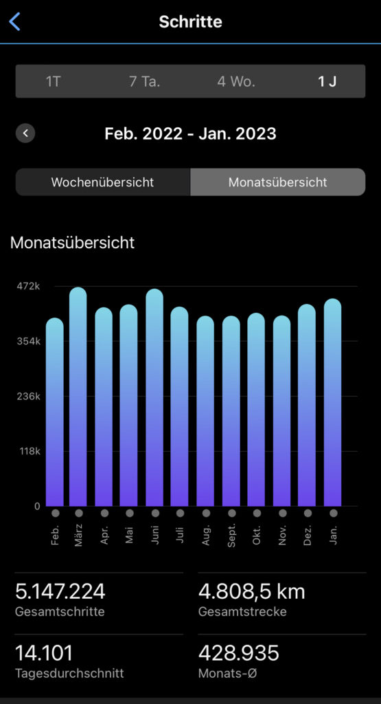 Jahresübersicht